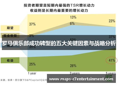 罗马俱乐部成功转型的五大关键因素与战略分析