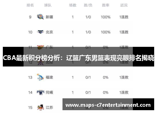 CBA最新积分榜分析:辽篮广东男篮表现亮眼排名揭晓 CBA最新积分榜分析:辽篮广东男篮表现亮眼排名揭晓
